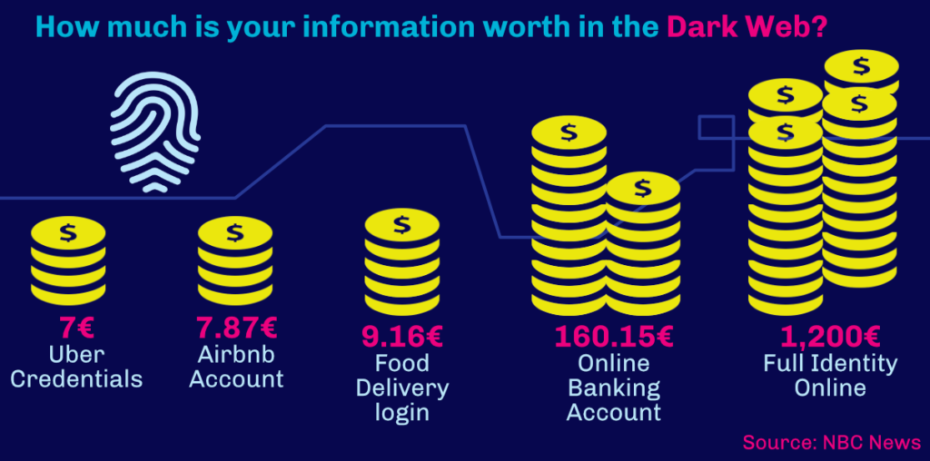 Infographic How much is your information worth in the dark web