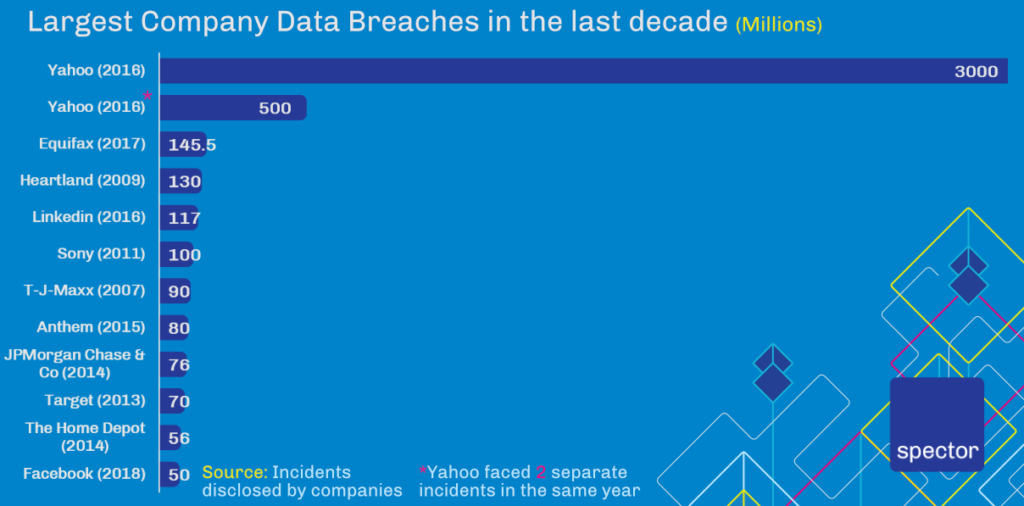 Infographic on Largest Company Data Breaches in the last decade