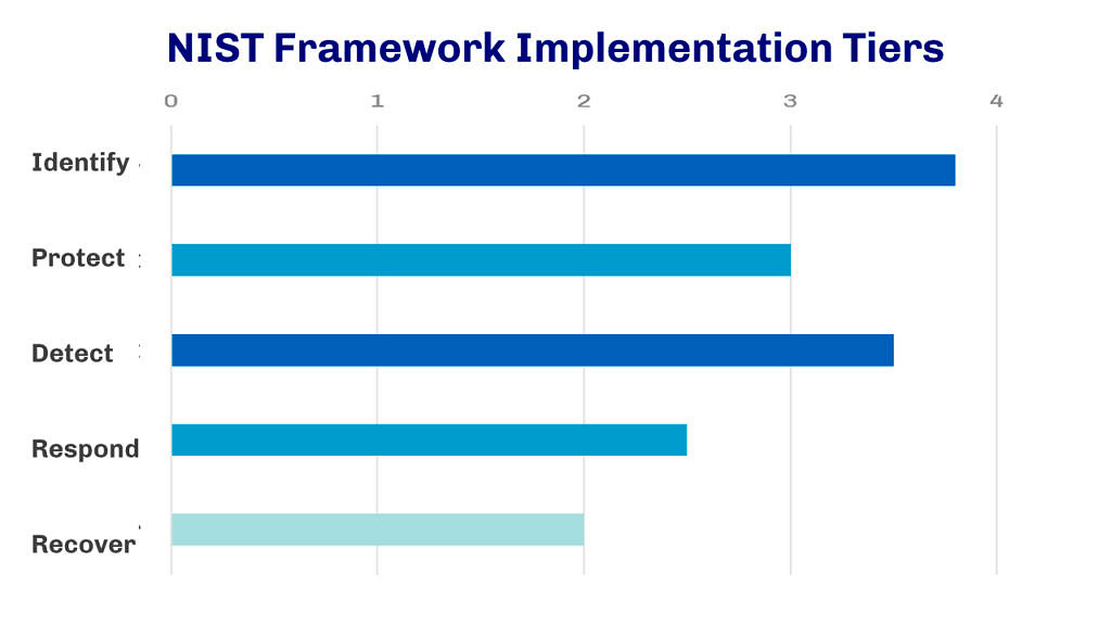 NIST Implementation Tiers Scoring System