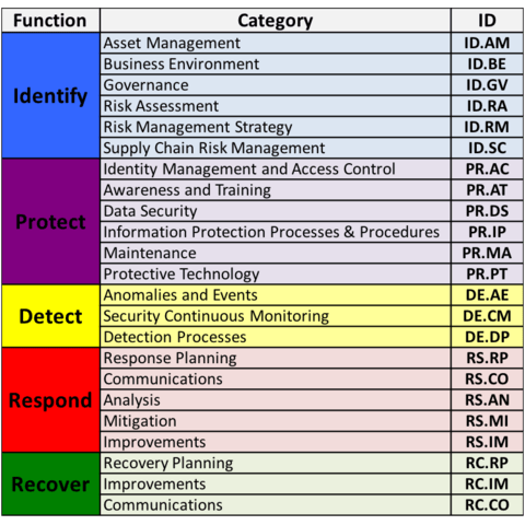 NIST Cyber Security Framework Categories