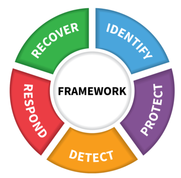 NIST Cyber Security Framework five functional areas - Identify, Protect, Detect, Respond, Recover